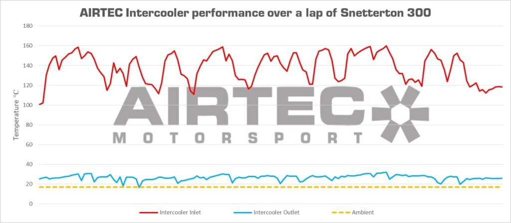 Airtec Motorsport Front Mount Intercooler for Honda Civic FK8 Type R