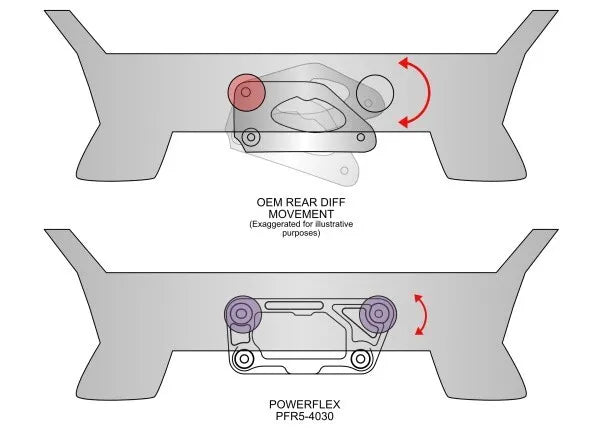 Powerflex Rear Diff Bush Kit & Dual Mount Bracket for BMW M2 M3 M4 F8x